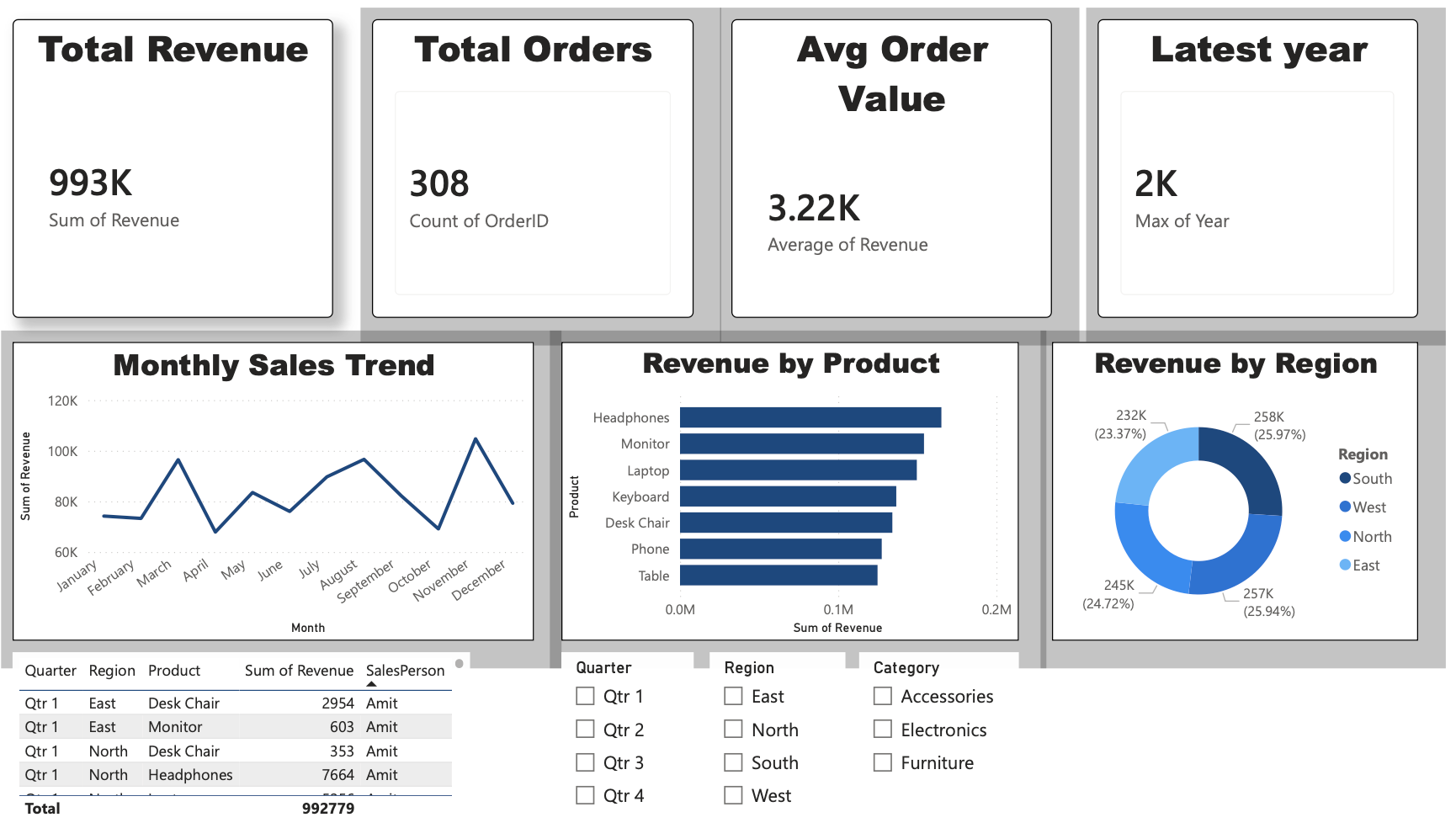 Sales Performance Dashboard
